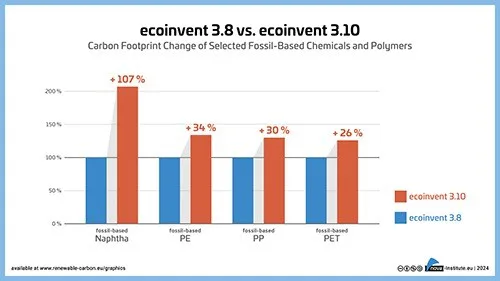 Produkte auf Erdölbasis mit höherem CO₂-Fußabdruck als angenommen