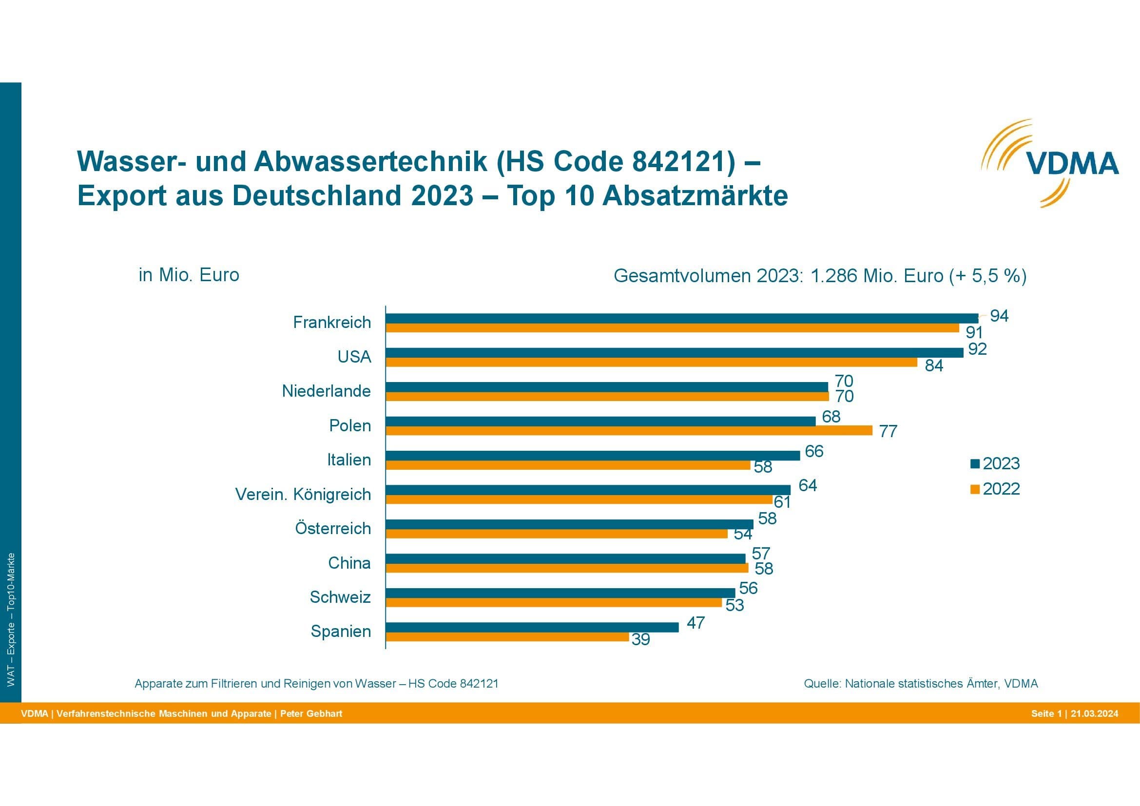 Wichtigste Exportmärkte für Wasser- und Abwassertechnik aus Deutschland 2023 im Vergleich zu 2022.