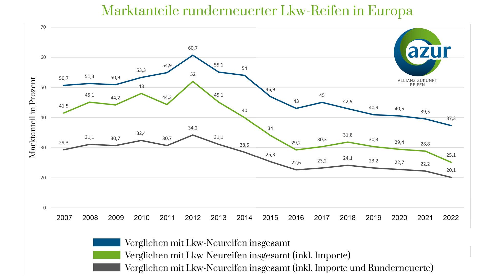 Die Bedeutung runderneuerter Lkw-Reifen auf dem Reifenersatzmarkt gab 2022 im Vergleich zum Neureifenmarkt noch einmal deutlich nach. Ihr Marktanteil lag am Jahresende bei nur noch 20,1 Prozent. Vor zehn Jahren lag der Marktanteil runderneuerter Lkw-Reifen noch bei 34,2 Prozent. Der Marktanteil runderneuerter Pkw-Reifen stagniert seit Jahren bei etwa einem Prozent. Copyright: ETRMA.
