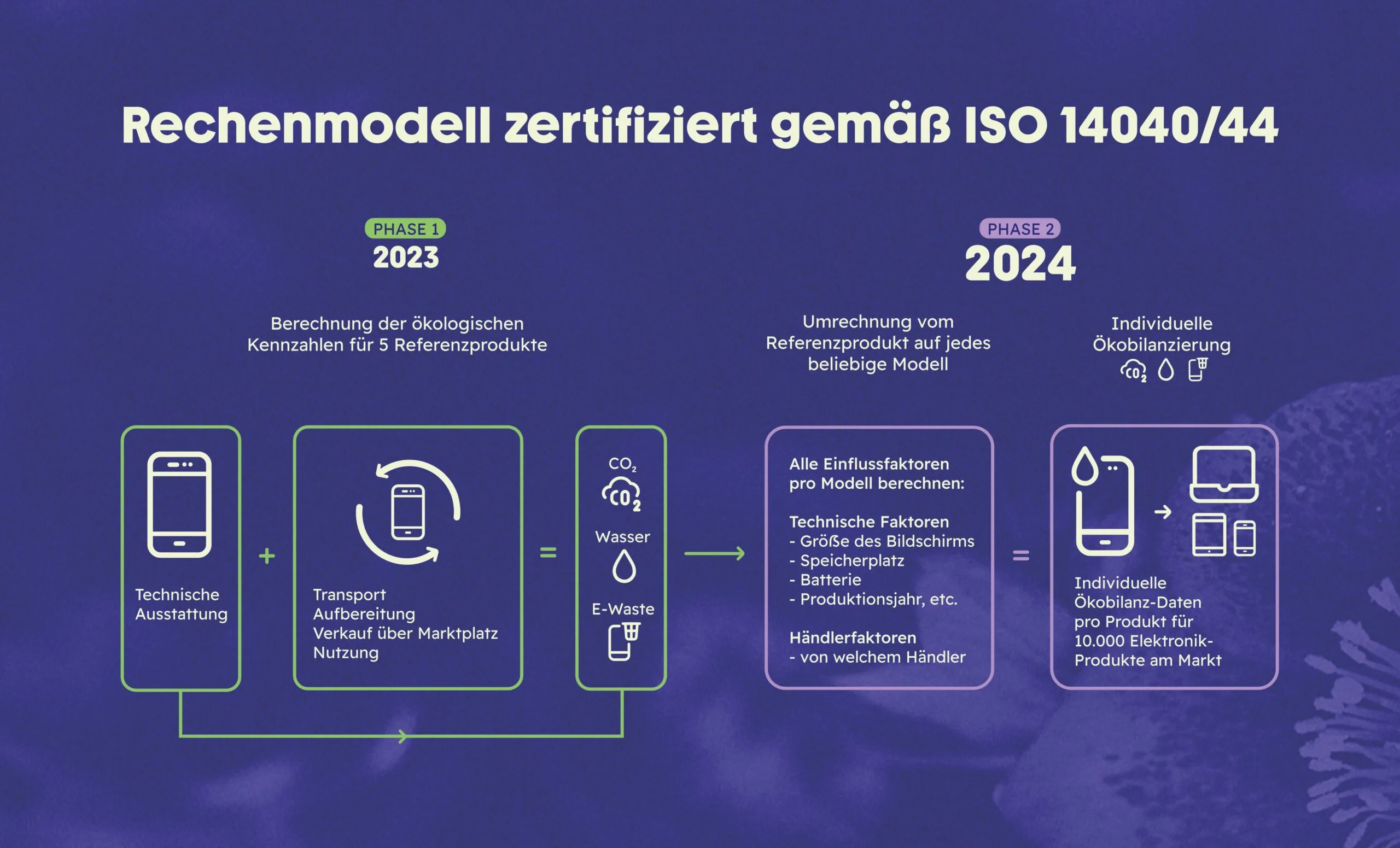 Großes Einsparpotential durch refurbished Elektrogeräte