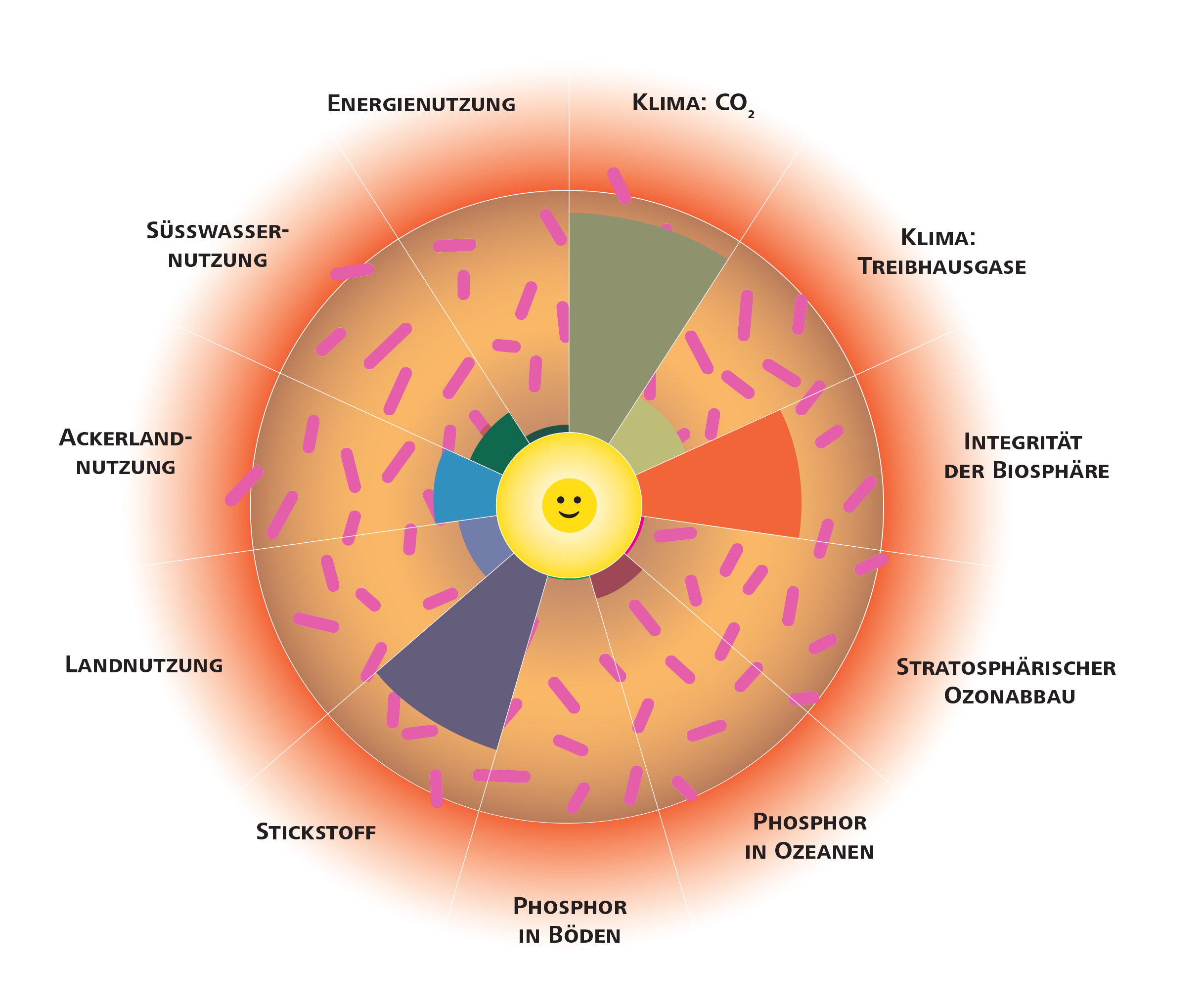 So sieht ein ökologischer Donut aus: Der gelbe Kreis in der Mitte kennzeichnet einen angemessenen Lebensstandard für alle Menschen. Der rote Bereich außerhalb des Donuts ist die sogenannte Risikozone, in der irreversible Umweltschäden wahrscheinlich sind. Copyright: Empa