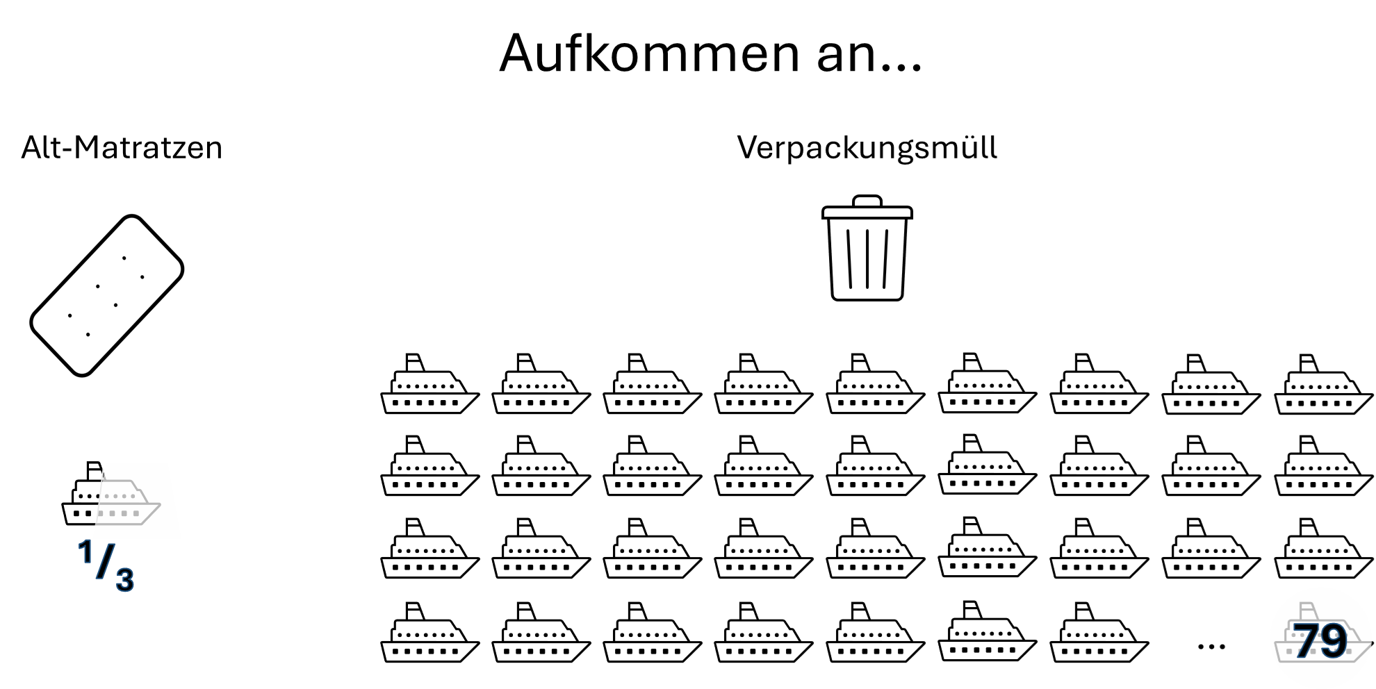 Die Icon of the Sea ist mit einem Gewicht von 250.000 Tonnen das weltweit größte Kreuzfahrtschiff und hilft, verschiedene Abfallströme zu visualisieren: 93.000 Tonnen alter Matratzen entsprechen gut einem Drittel eines solches schwimmenden Riesens (37 %). Das Aufkommen an Verpackungsmüll dagegen entspricht 79 Kreuzfahrtschiffen. Copyright: Fachverband Matratzen-Industrie