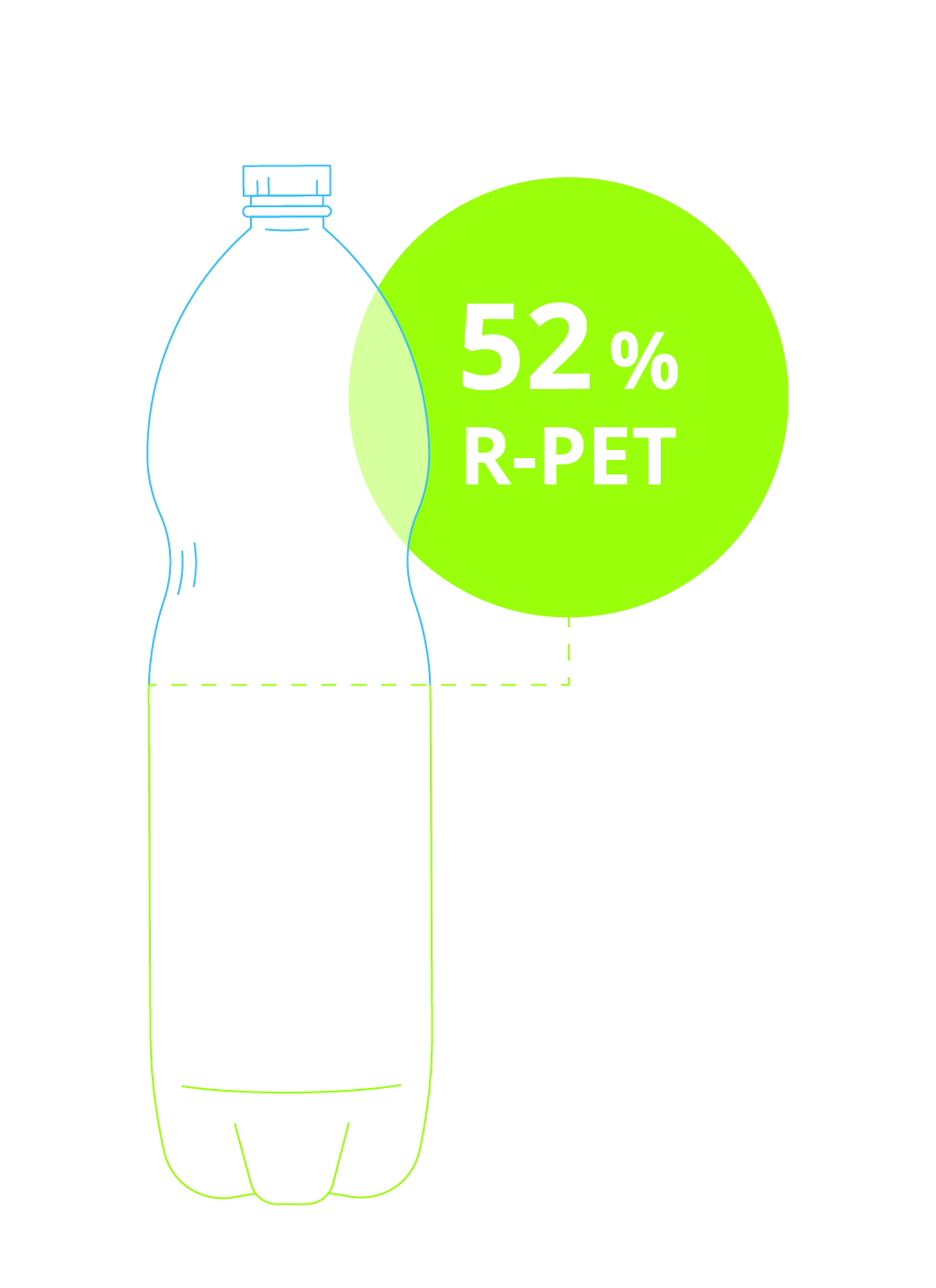 Der R-PET-Anteil in der Produktion von PET-Getränkeflaschen ist zwischen 2013 und 2023 um 27 Prozentpunkte auf 52 Prozent angestiegen.  Copyright: Forum PET