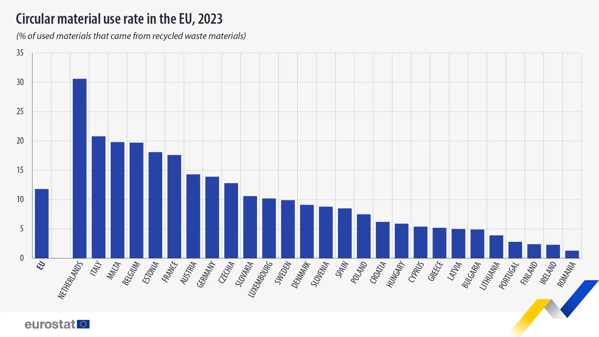 Zirkularität in der EU steigt nur langsam