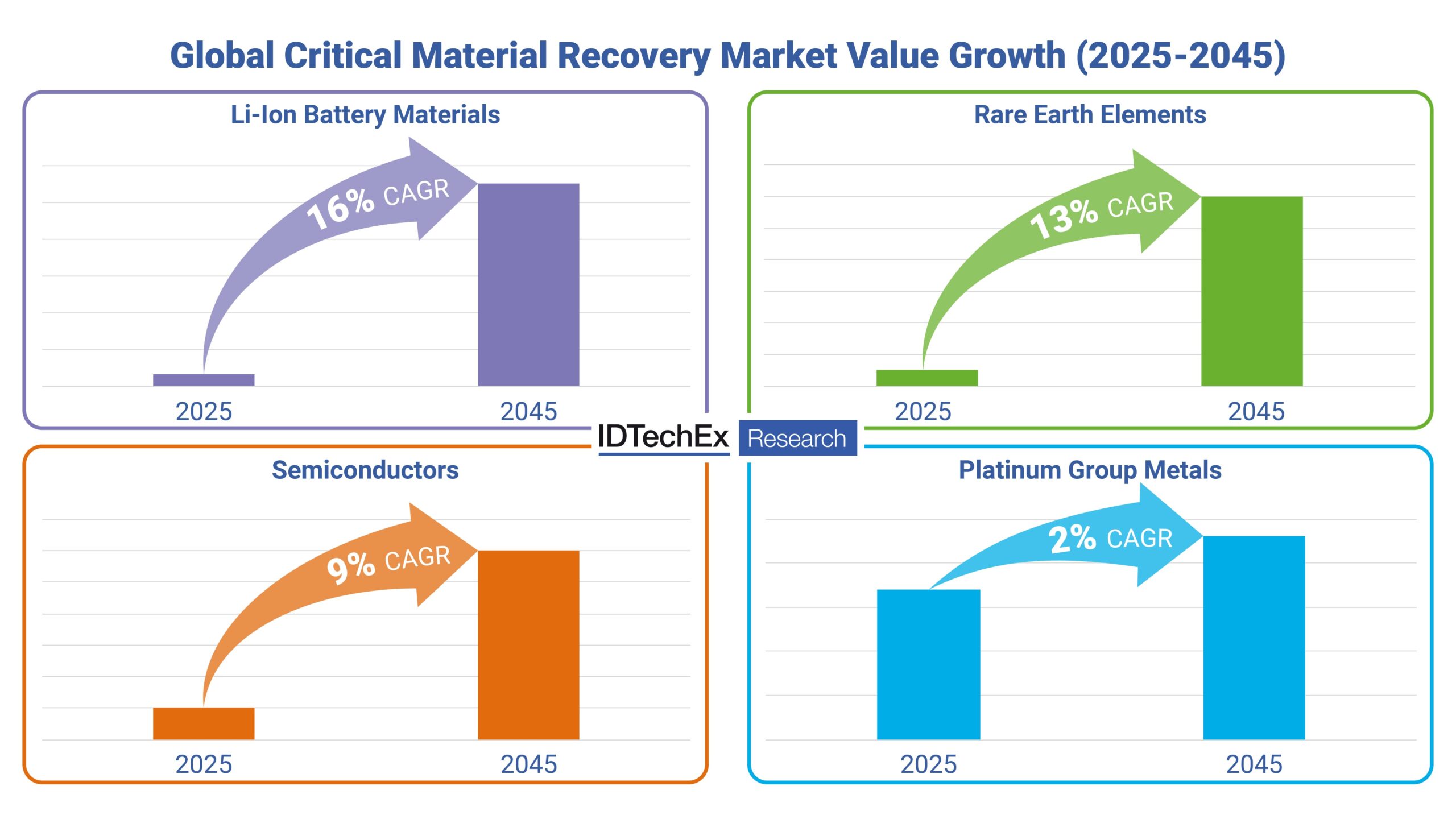 Global critical material recovery market value growth. Copyright:  IDTechEx