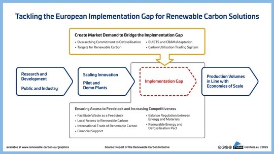 Anzupackende europäische Umsetzungslücke für erneuerbare Kohlenstofflösungen, Copyright: Renewable Carbon Initiative/nova-Institut GmbH