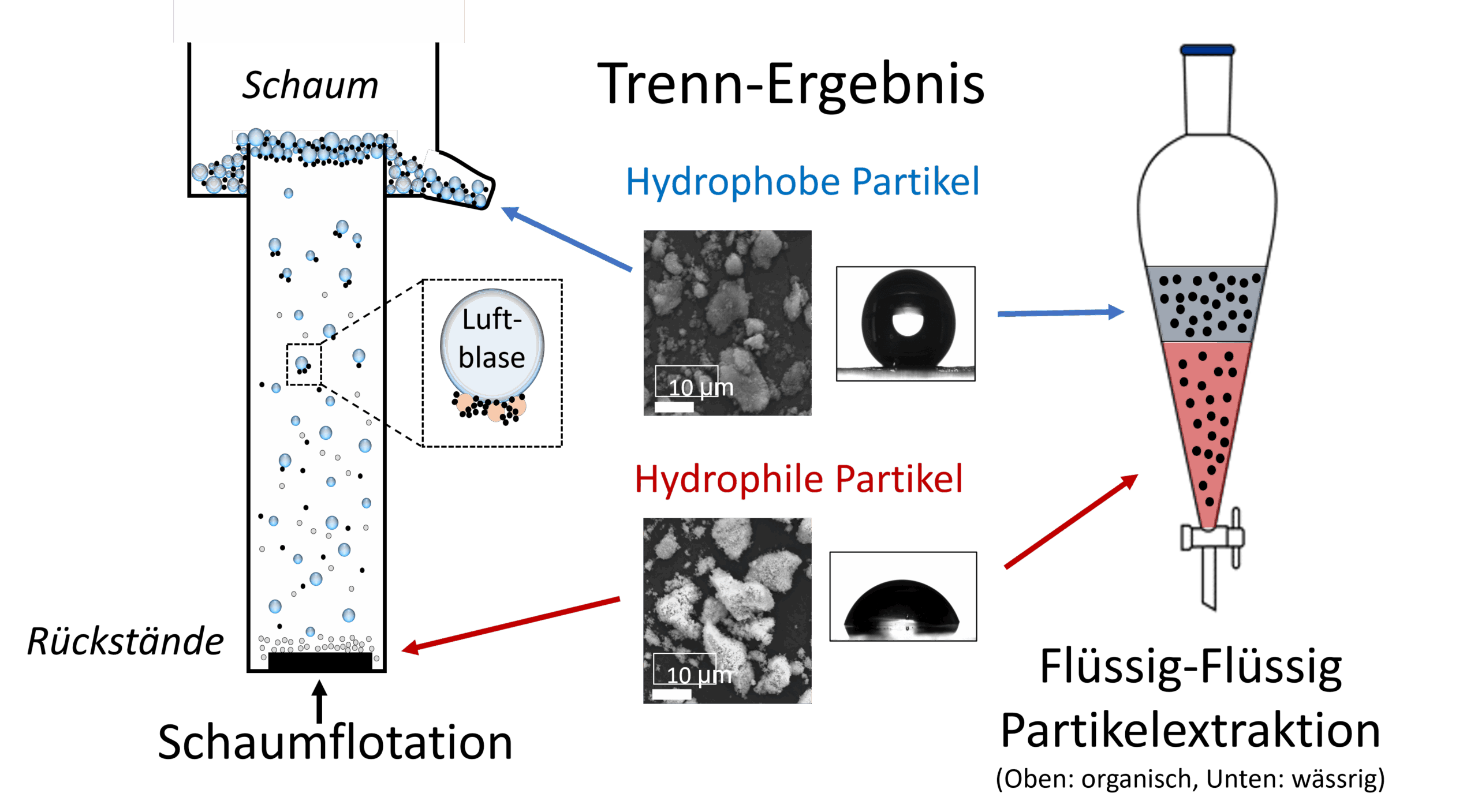 Schematische Darstellung der Trennmethoden. Copyright: Ahn, Sohyun