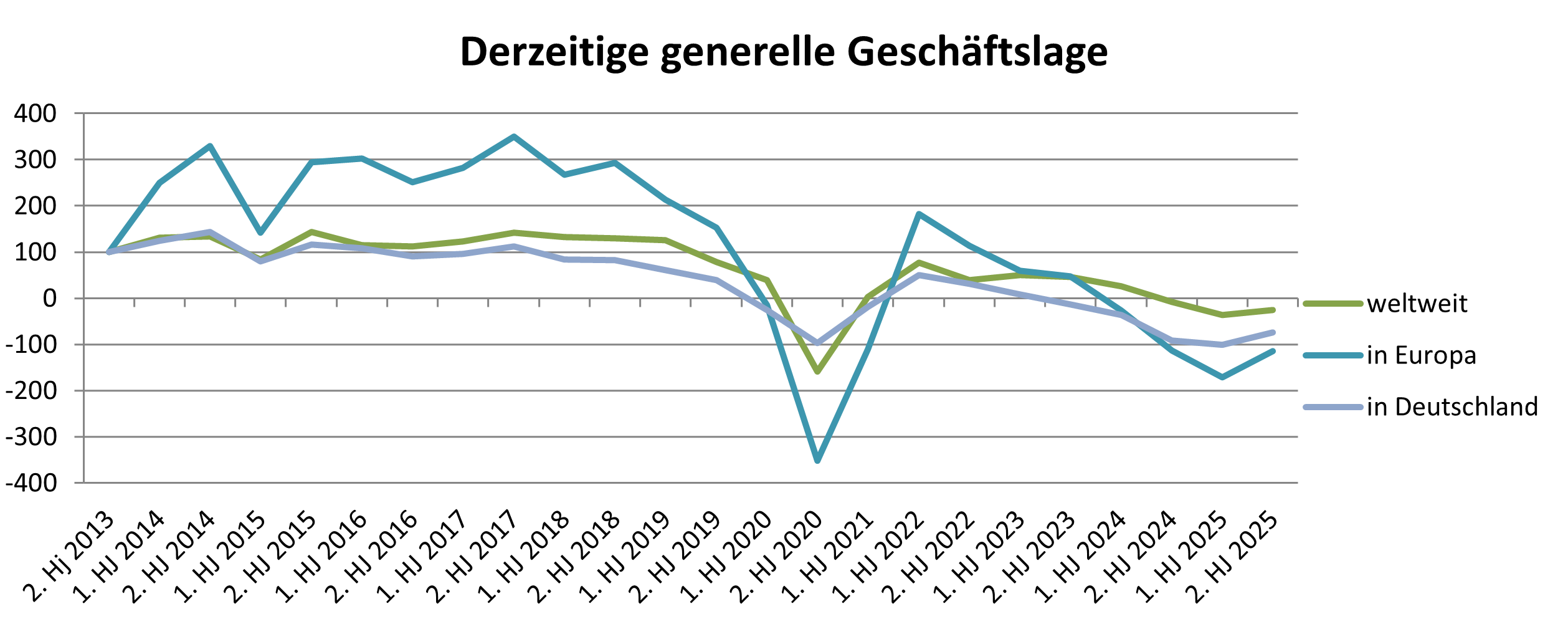 Composites-Index – Bewertung derzeitige generelle Geschäftslage