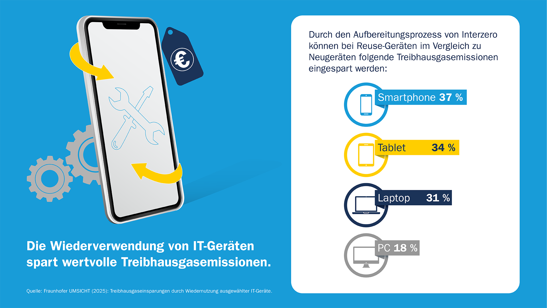 Infografik zeigt die Treibhausgaseinsparungen durch die Wiederverwendung von Smartphones, Tablets, Laptops und PCs. (Quelle: Interzero).