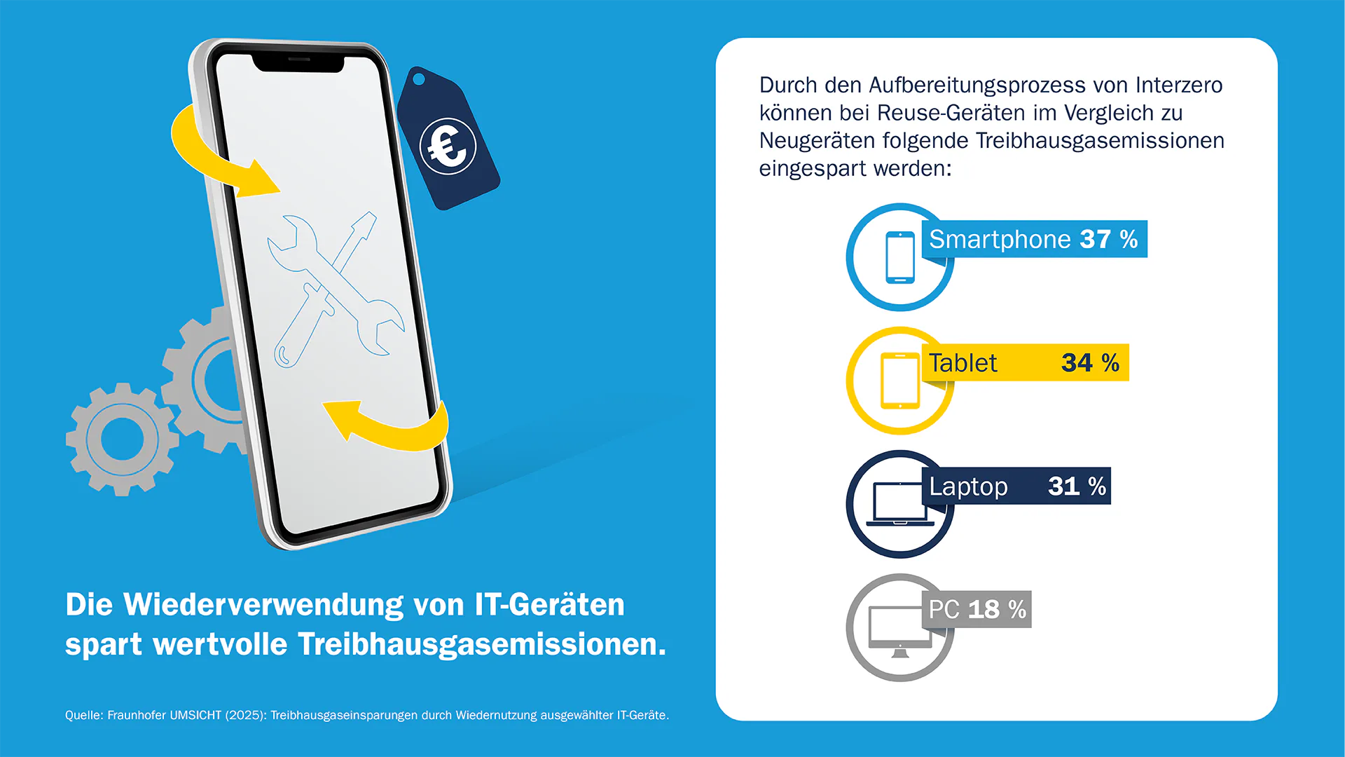 Infografik zeigt die Treibhausgaseinsparungen durch die Wiederverwendung von Smartphones, Tablets, Laptops und PCs. (Quelle: Interzero).
