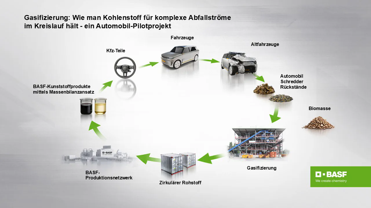 Kreislaufmodell des Pilotprojekts von BASF, Porsche und BEST: Aus Altfahrzeug-Abfällen entstehen über Gasifizierung zirkuläre Rohstoffe für neue Kunststoffprodukte. (Quelle: BASF)
