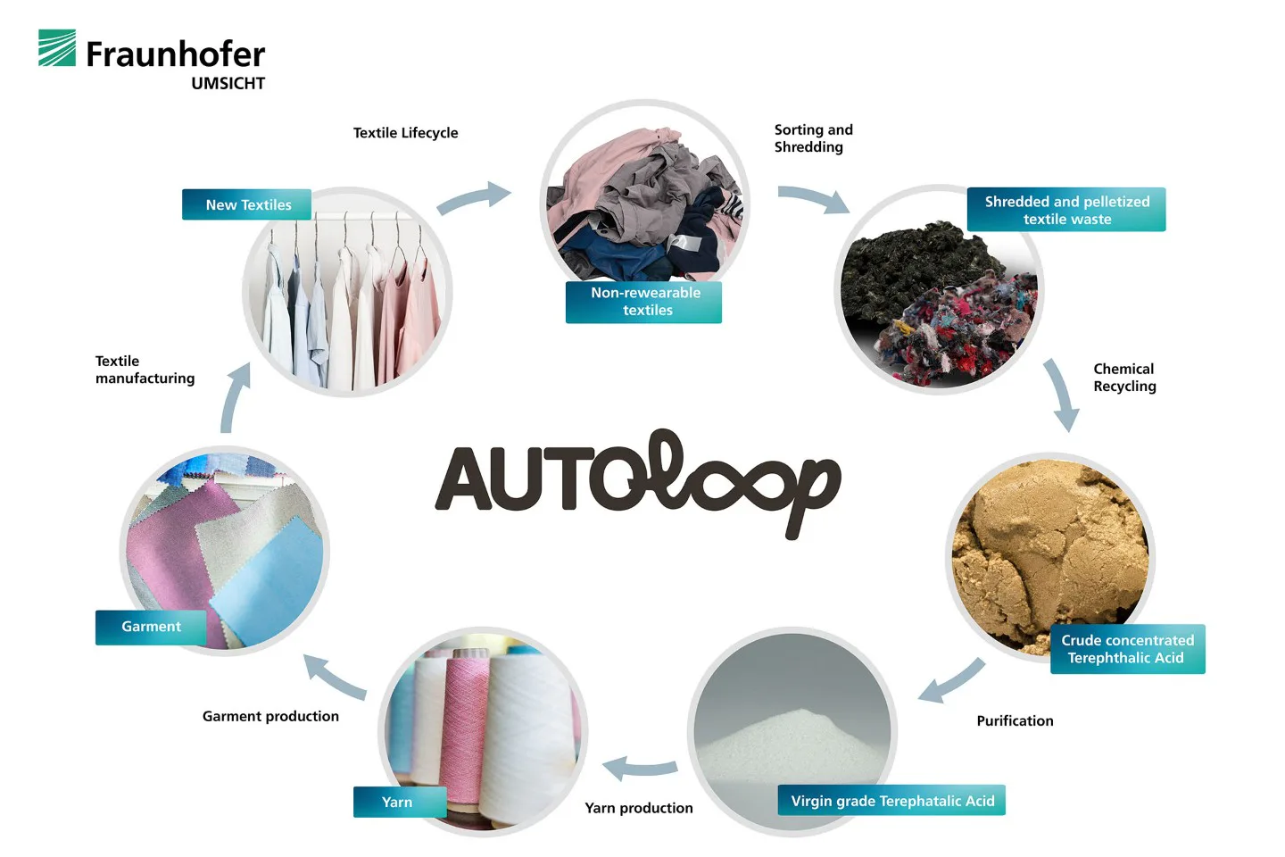 Europäisches Projekt erforscht Sortier- und Recyclingtechnologien für Textilabfälle