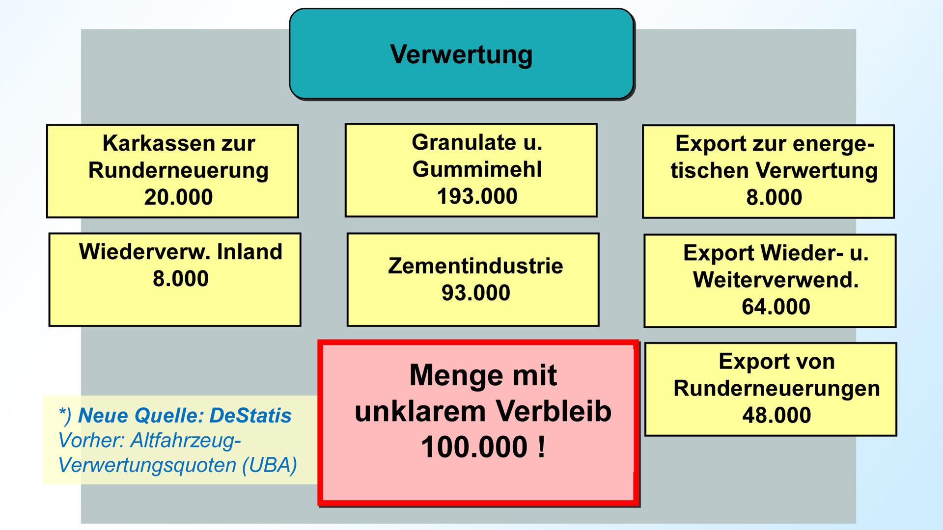 Das Altreifenaufkommen in Deutschland ist im Jahr 2024 auf 535.000 Tonnen gestiegen – ein Plus von 20.000 Tonnen gegenüber dem Vorjahr. Gleichzeitig entgehen dem deutschen Recyclingsystem rund 100.000 Tonnen jährlich, die außerhalb der Kreislaufwirtschaft verwertet oder gar exportiert werden. Copyright: wdk.