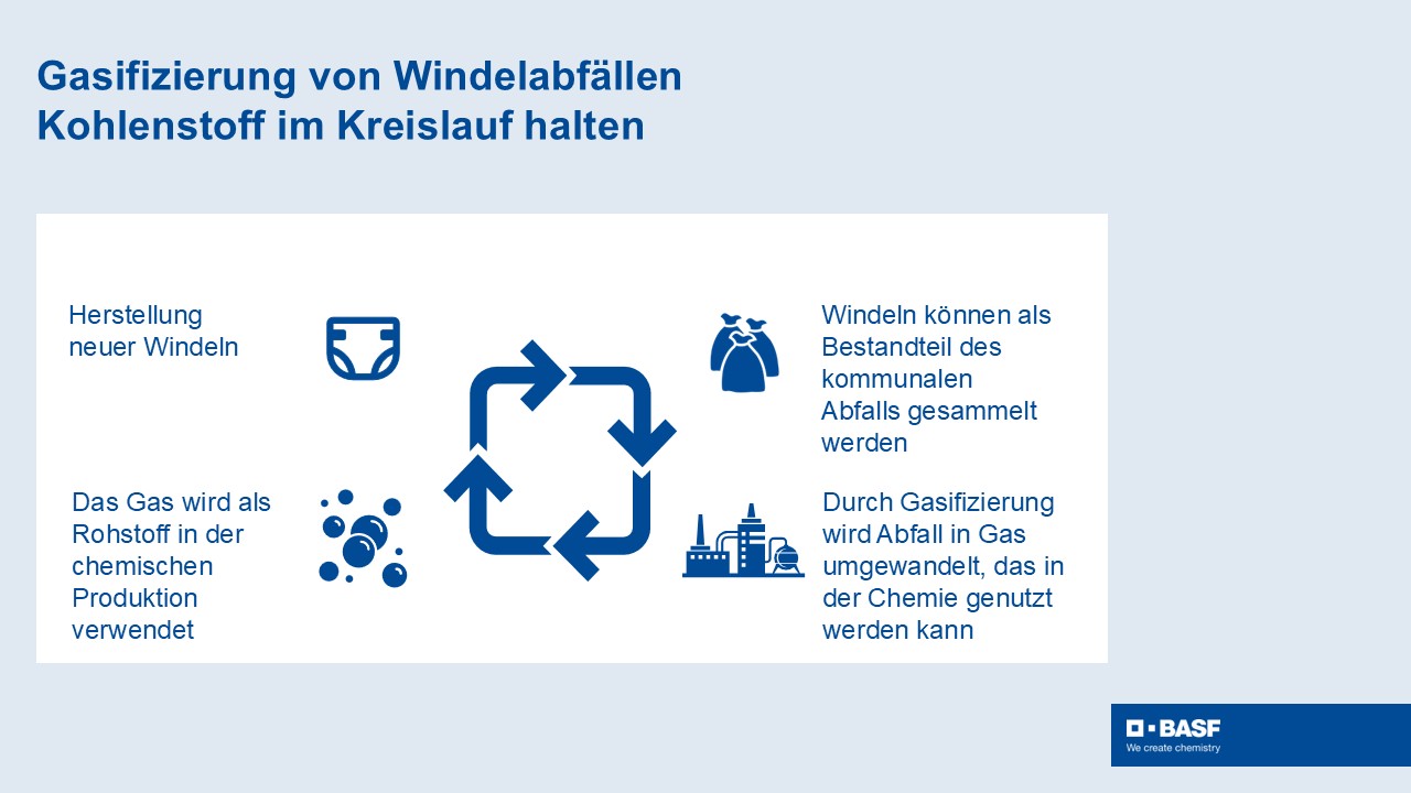 Gasifizierung von Windelabfällen. Copyright: BASFGasifizierung von Windelabfällen. Copyright: BASFGasifizierung von Windelabfällen. Copyright: BASF