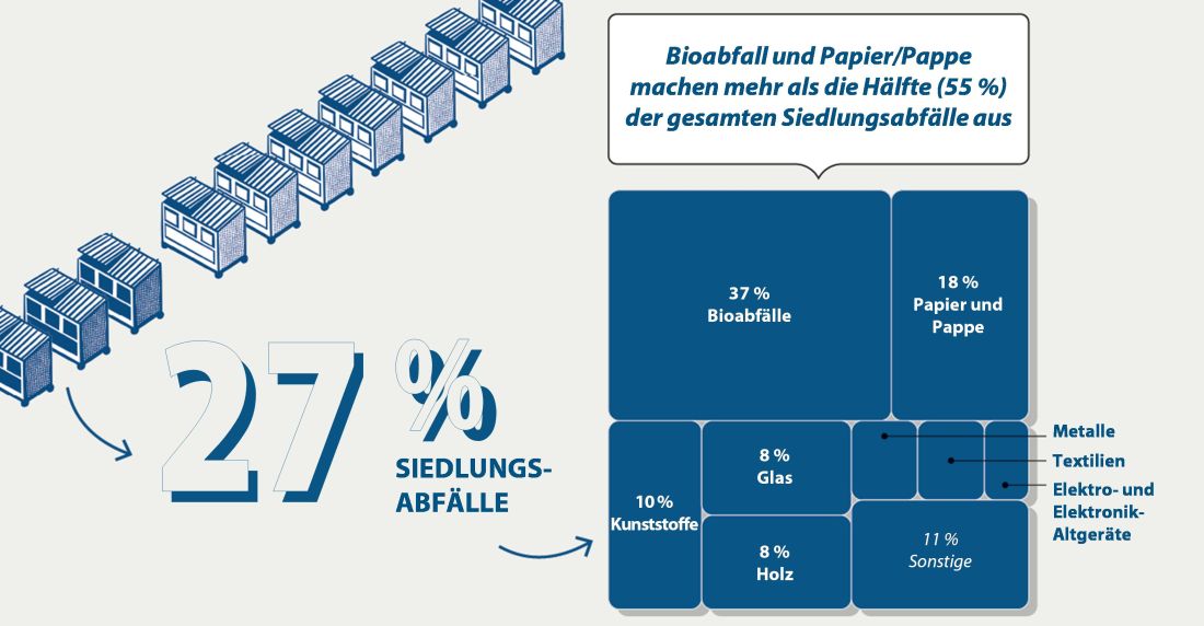 Die Prozentsätze beziehen sich auf das gesamte Abfallaufkommen, ohne mineralische Abfälle. Copyright: Europäischer Rechnungshof auf der Grundlage des Themenpapiers 02/2022 und von Datensätzen der Europäischen Umweltagentur.