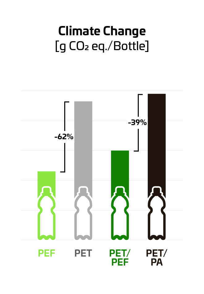 Vergleichende Analyse der Auswirkungen auf den Klimawandel anhand einer LCA-Fallstudie zu einwandigen PEF-Flaschen und mehrwandigen PET/PEF-Flaschen von Avantium im Vergleich zu ihren fossilen Pendants, Copyright: Renewable Carbon Initiative