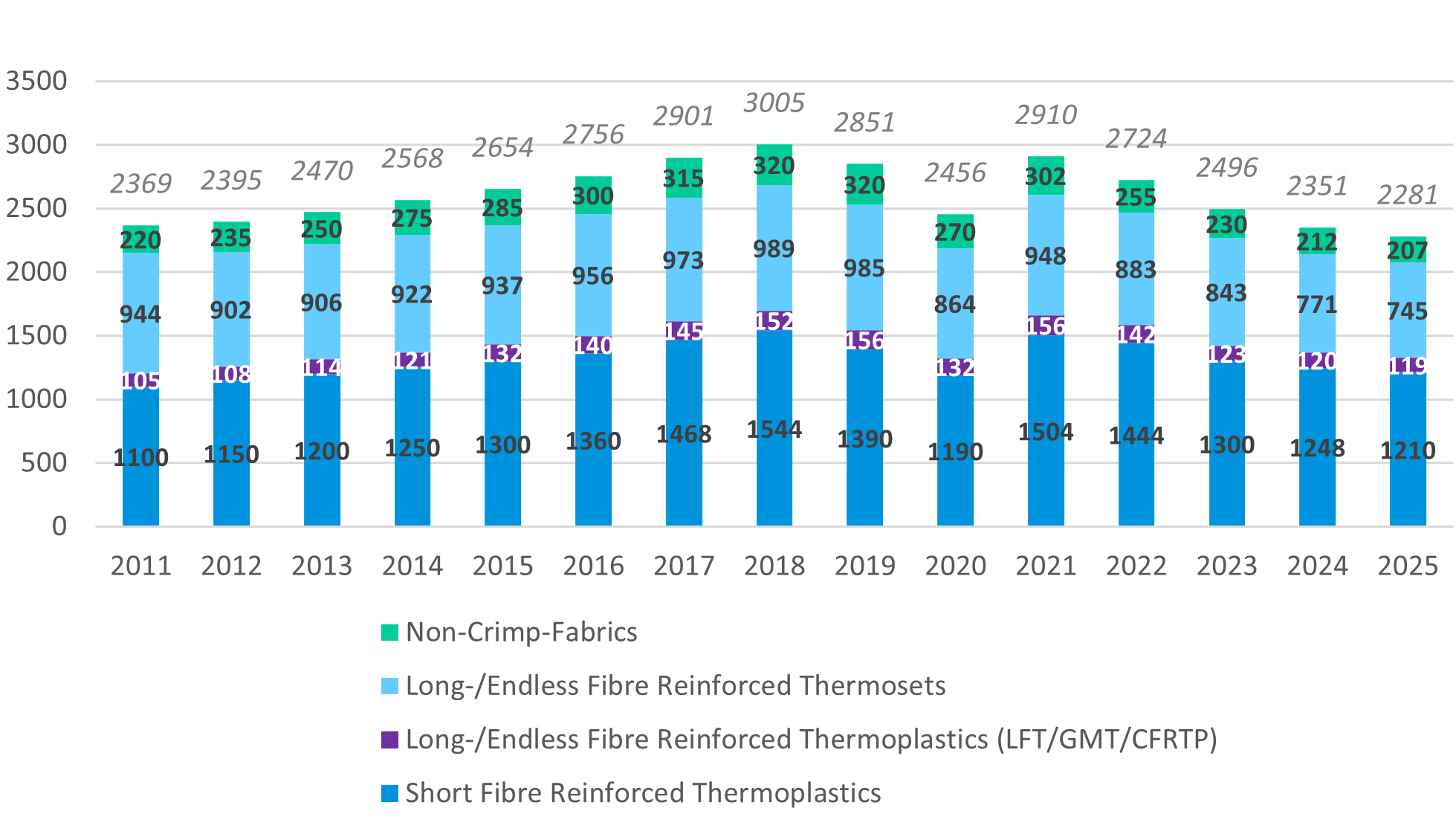 Composites-Produktionsmenge in Europa seit 2011 (in kt) Copyright: AVK