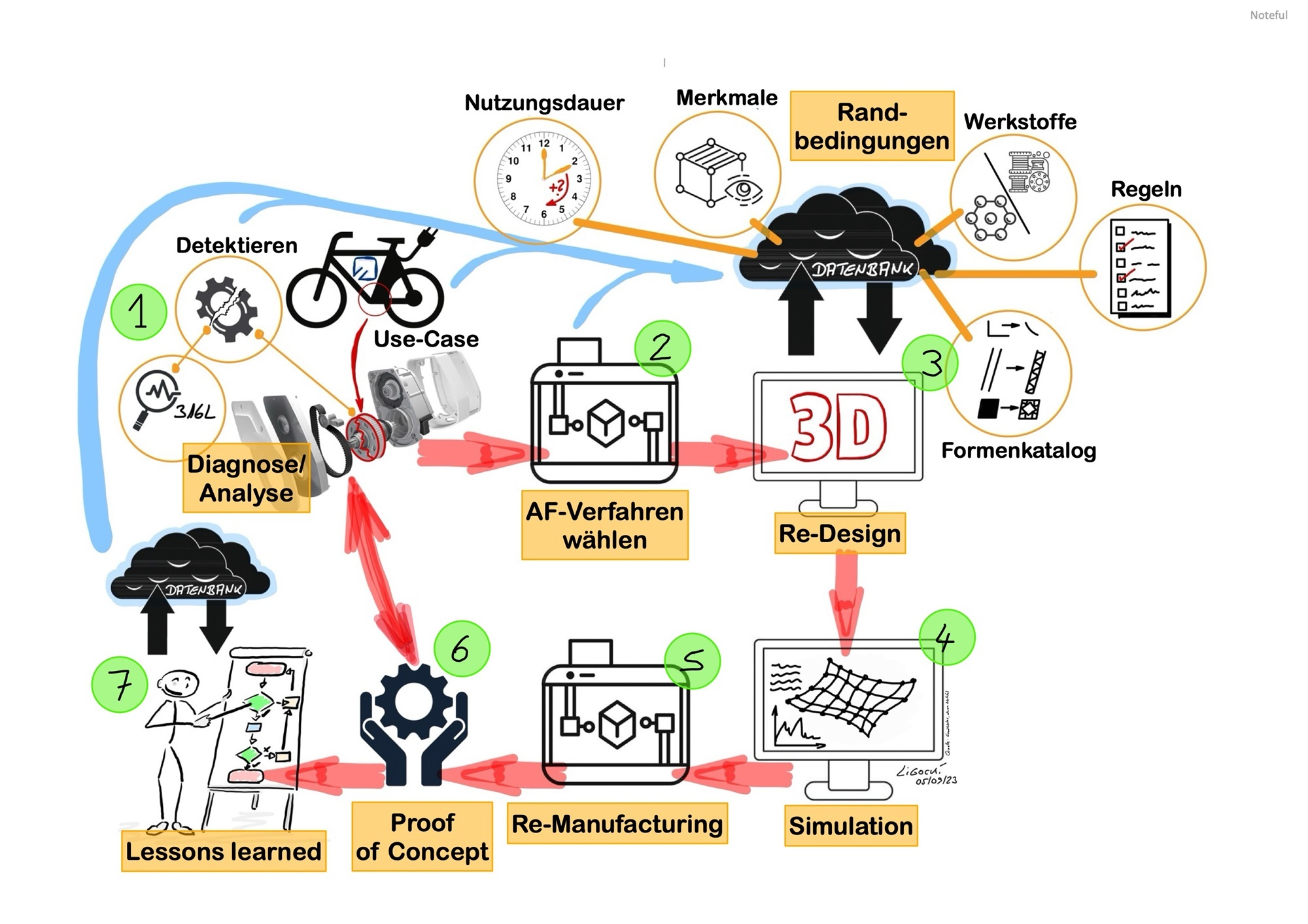 Das Konzept des Zukunftslabors Circular Economy von der Ursachenermittlung bis zur Analyse des Prozesses. Copyright: Prof. Dr.-Ing. Andreas Ligocki/Ostfalia Hochschule für angewandte Wissenschaften
