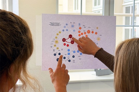 Die Abbildung visualisiert die Systems Map und zeigt Herausforderungen sowie Erfolgsfaktoren für die Verbreitung von Mehrwegsystemen. Die entscheidenden Hebel für ein funktionierendes Mehrwegsystem liegen insbesondere bei den Abnahmemengen, den operativen Kosten und dem Angebot. Copyright: Wuppertal Institut/A. Riesenweber