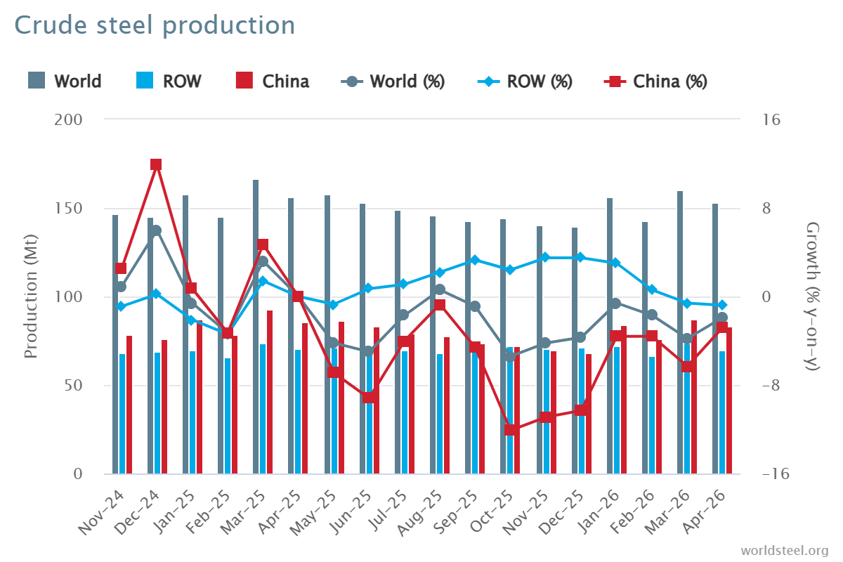 Crude steel production (Source: Worldsteel)