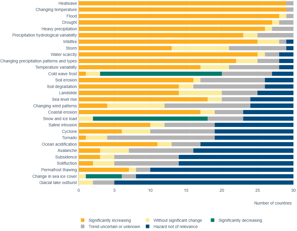 Climate resilience remains uneven across Europe