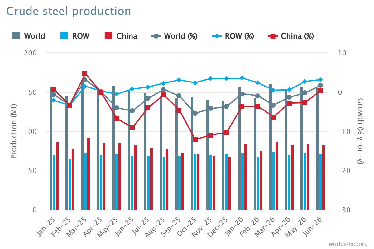 Crude steel production (Source: Worldsteel)