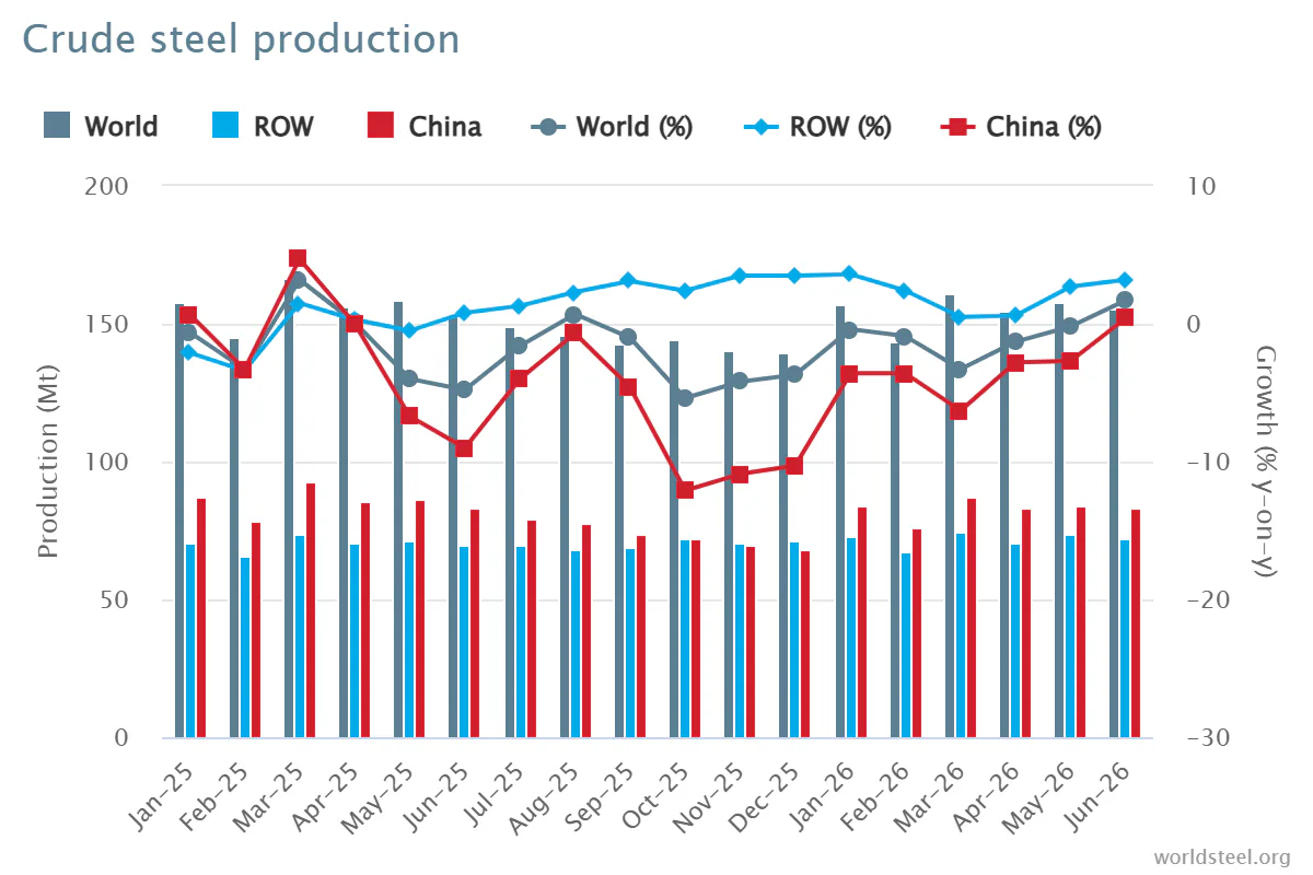 Crude steel production (Source: Worldsteel)