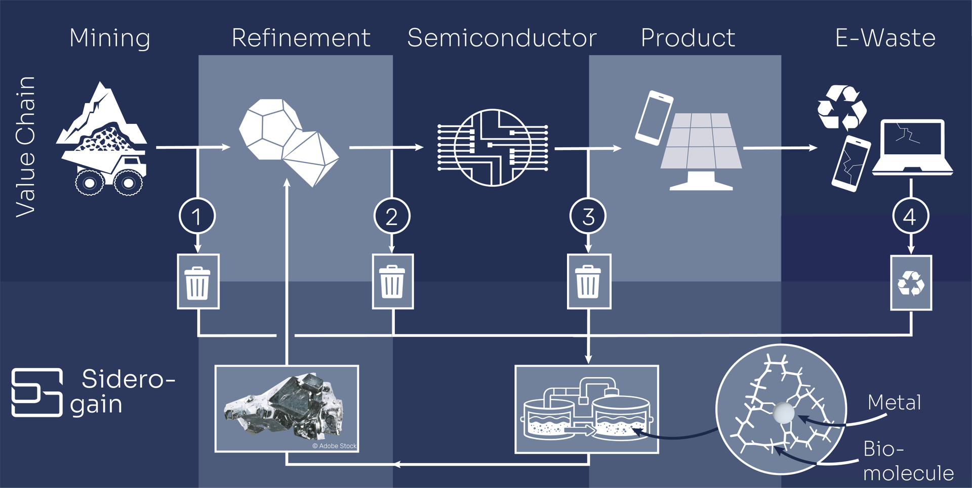 Darstellung des Rückgewinnungsprozesses von Gallium, Germanium und Indium aus Rückständen der Halbleiterindustrie mittels eines biotechnologischen Verfahrens.