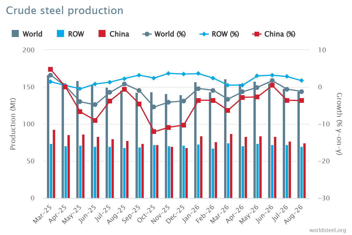 Crude steel production (Source: Worldsteel)