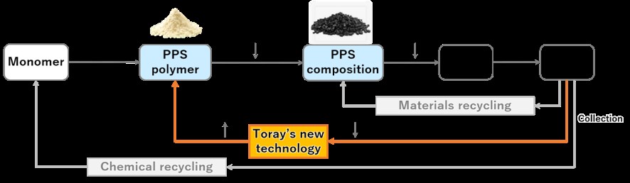 Future PPS Circular Flow Concept